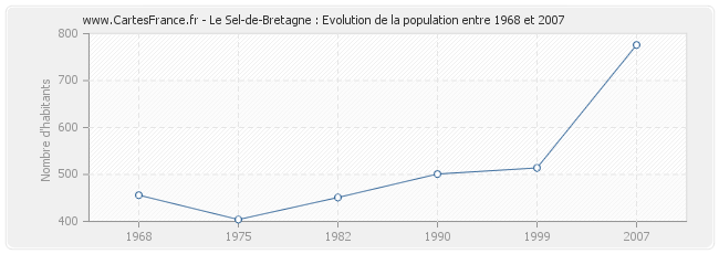 Population Le Sel-de-Bretagne